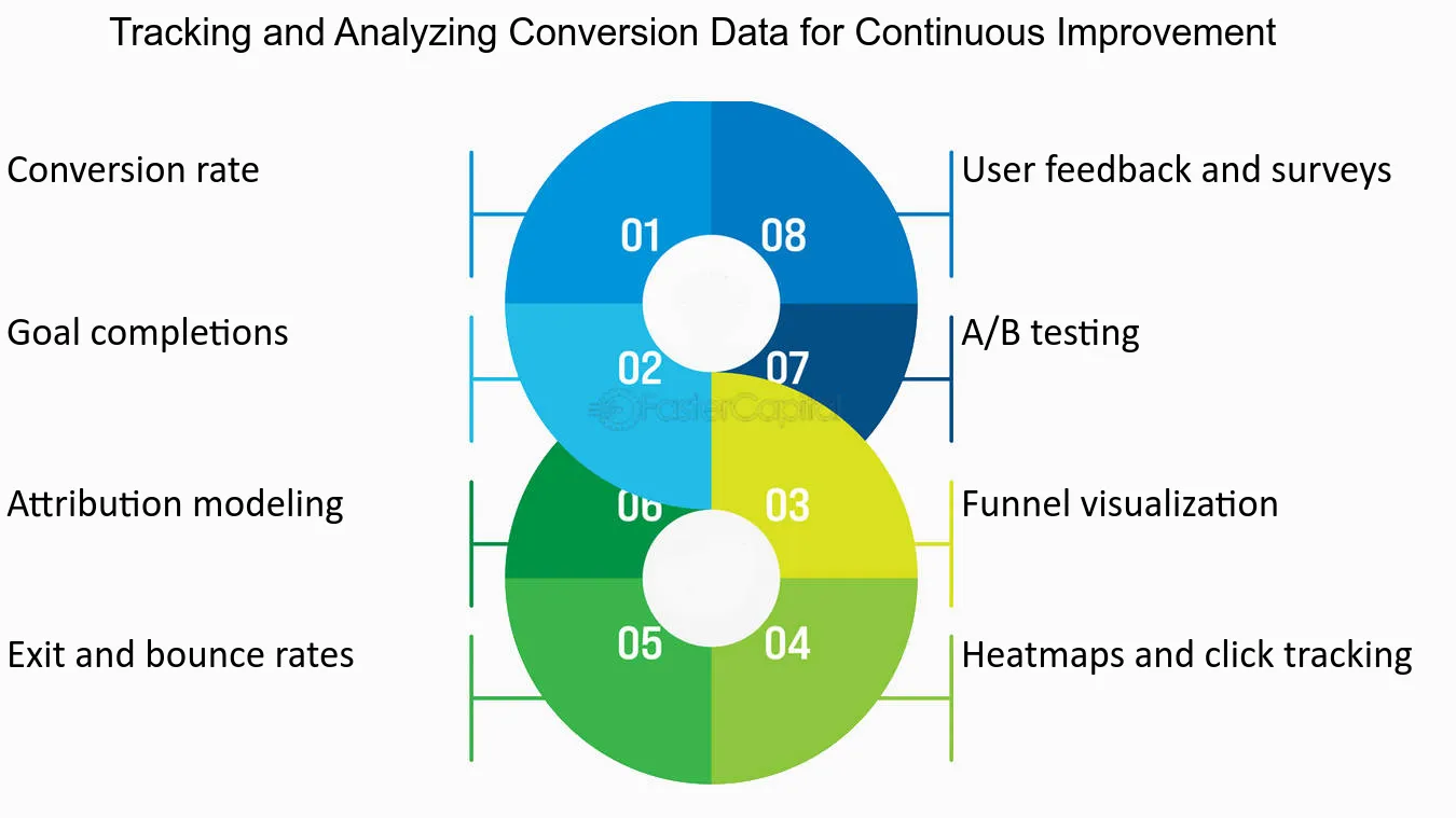 Tracking and Analyzing Conversion Data for Continuous Improvement - Mastering Conversion Journeys for Business Growth